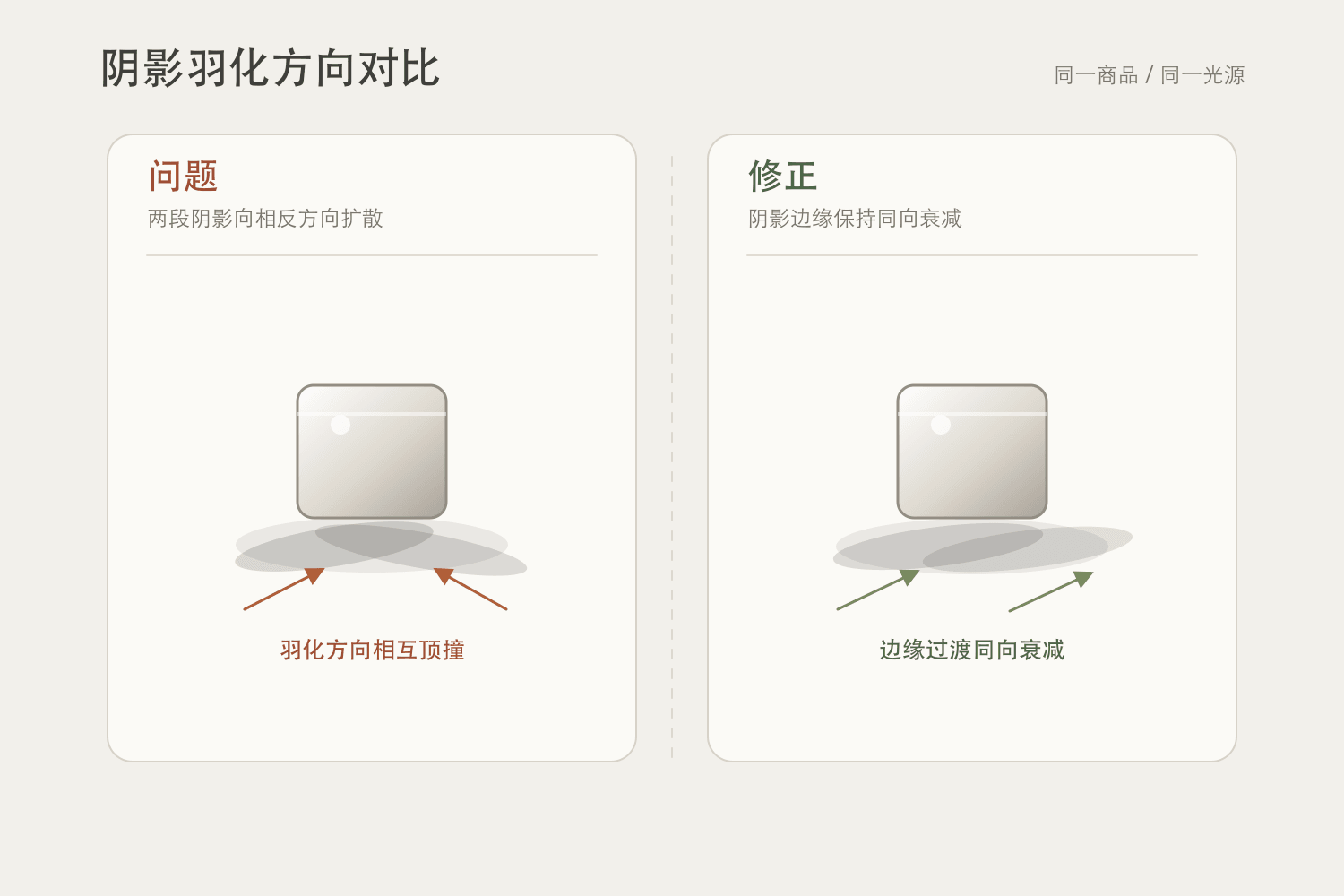 阴影羽化方向不一致 vs 一致对照图：左图同一商品下两段阴影方向相反，右图方向一致
