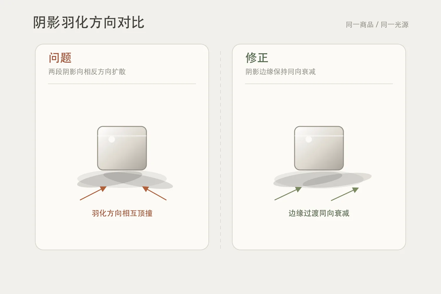 阴影羽化方向不一致 vs 一致对照图:左图同一商品下两段阴影方向相反,右图方向一致