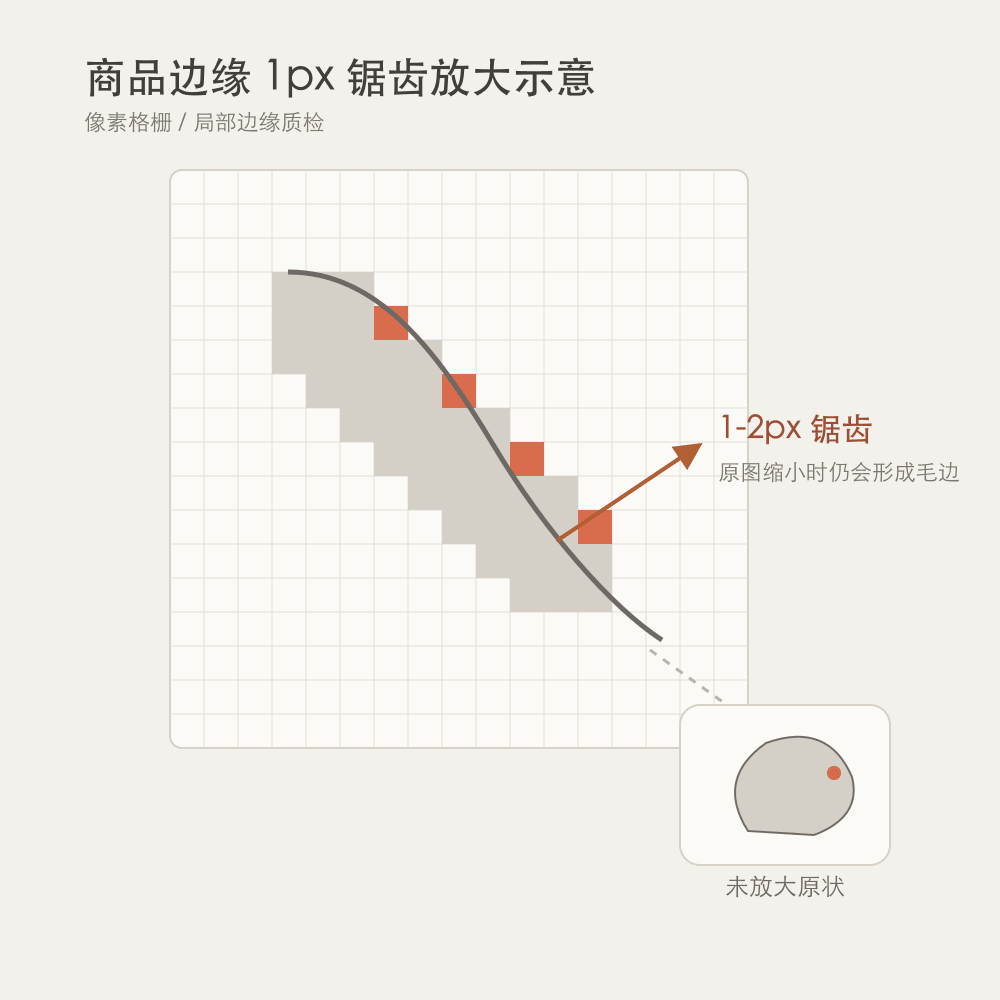 商品边缘 1px 锯齿放大示意：曲线边缘像素格栅，红色标记 1-2px 锯齿位置
