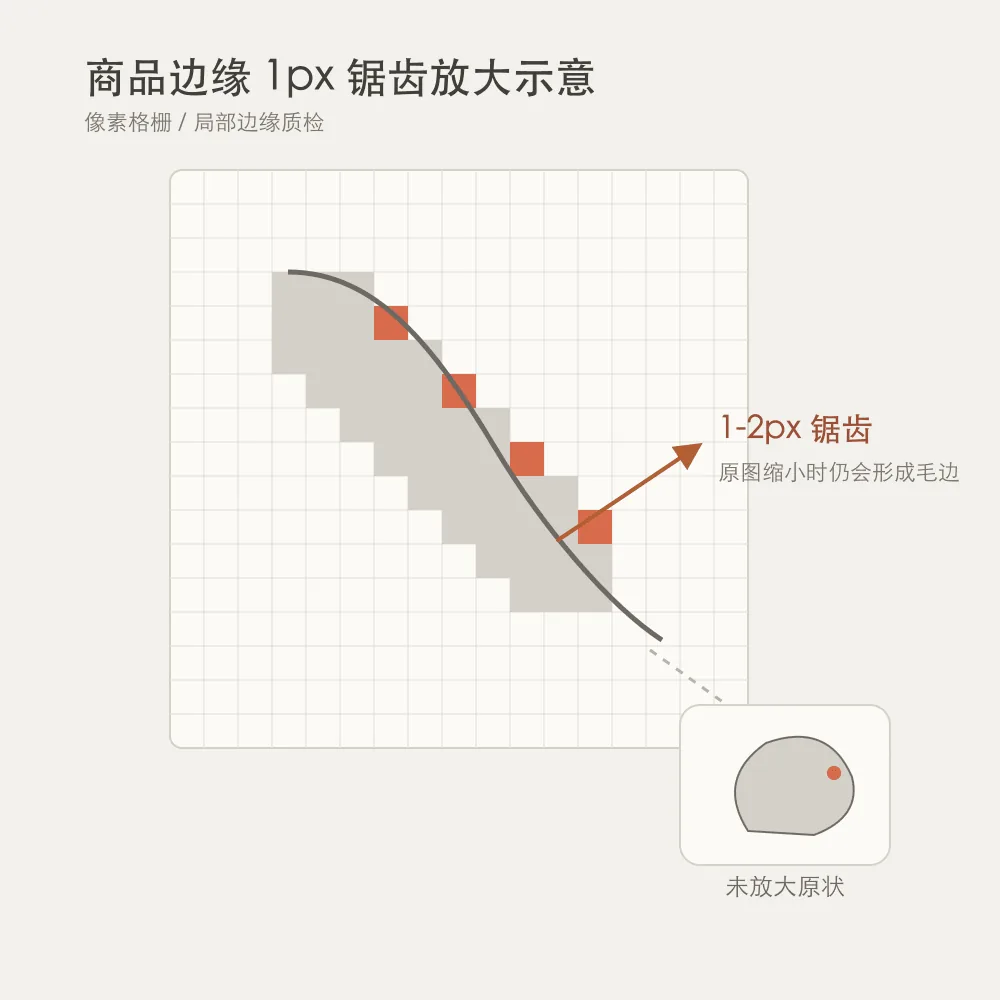 商品边缘 1px 锯齿放大示意：曲线边缘像素格栅，红色标记 1-2px 锯齿位置