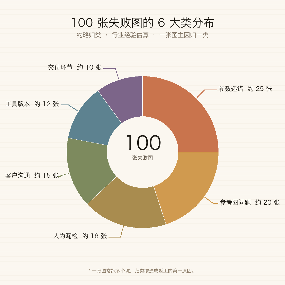 100 张失败图按 6 大类的分布饼图：参数选错约25 / 参考图问题约20 / 人为漏检约18 / 客户沟通约15 / 工具版本约12 / 交付环节约10