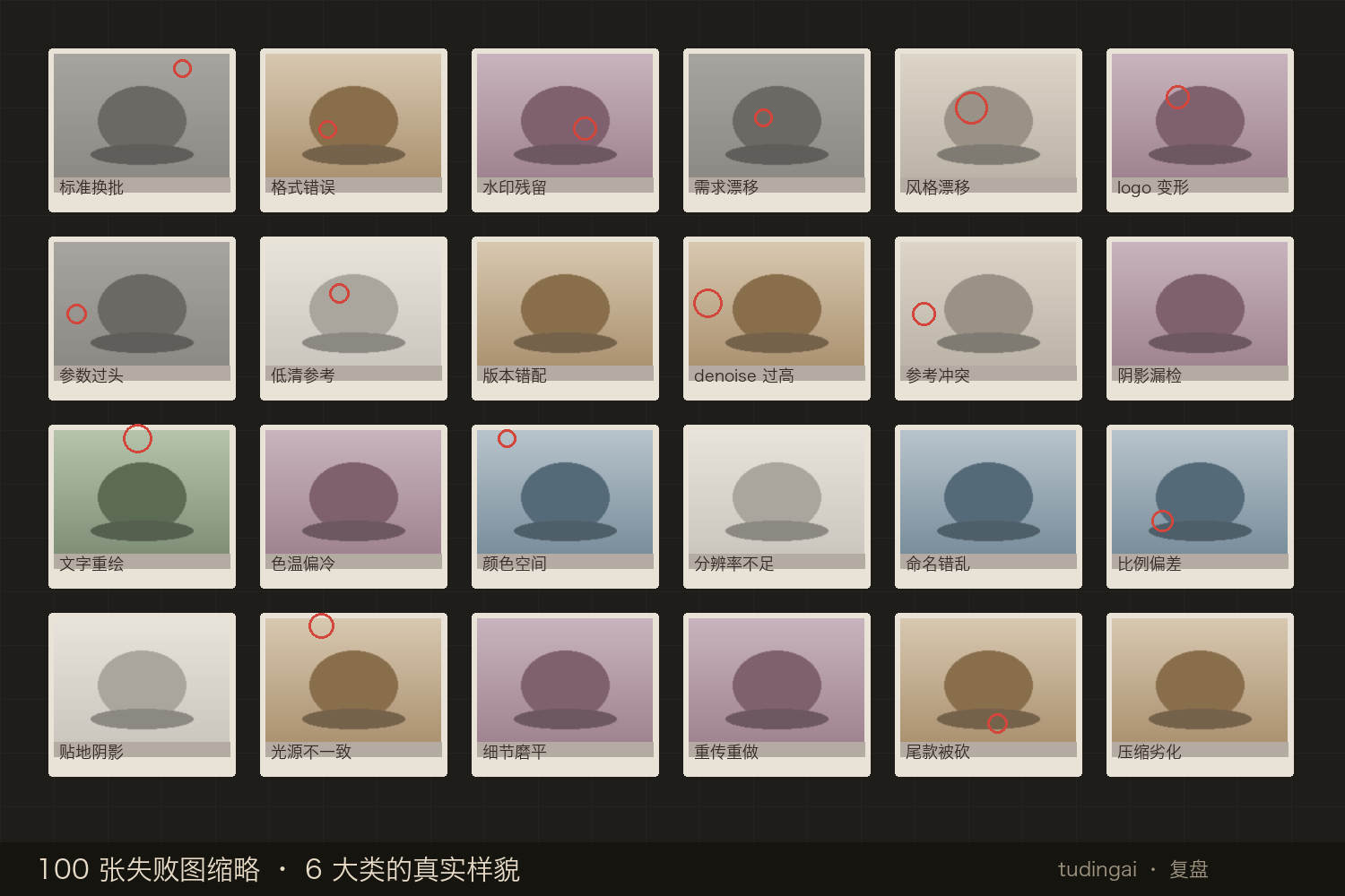 100 张失败图缩略合集情绪图：6×4 网格，6 大类失败模式分布在不同色调的产品缩略图里