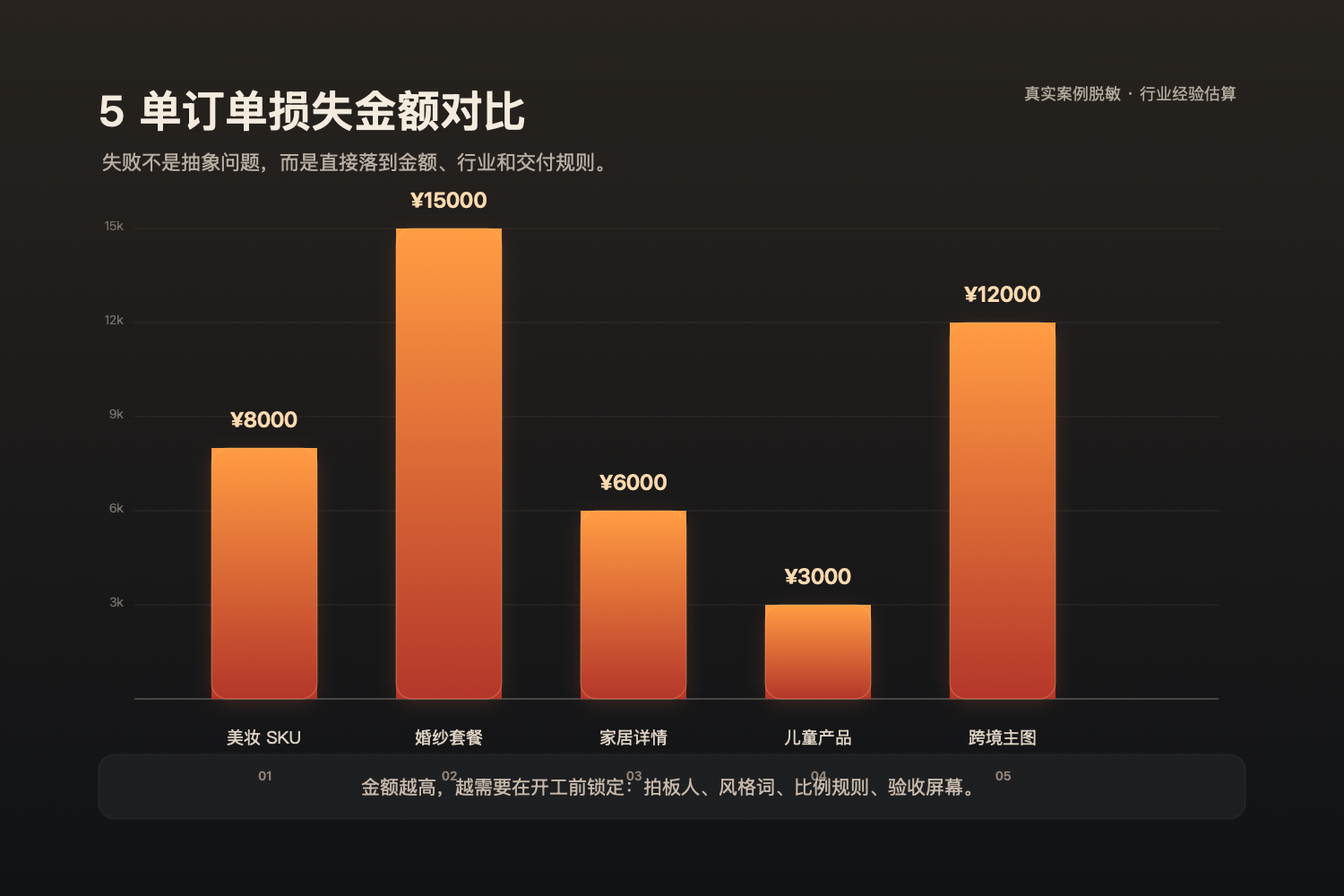 5 单订单损失金额条形图