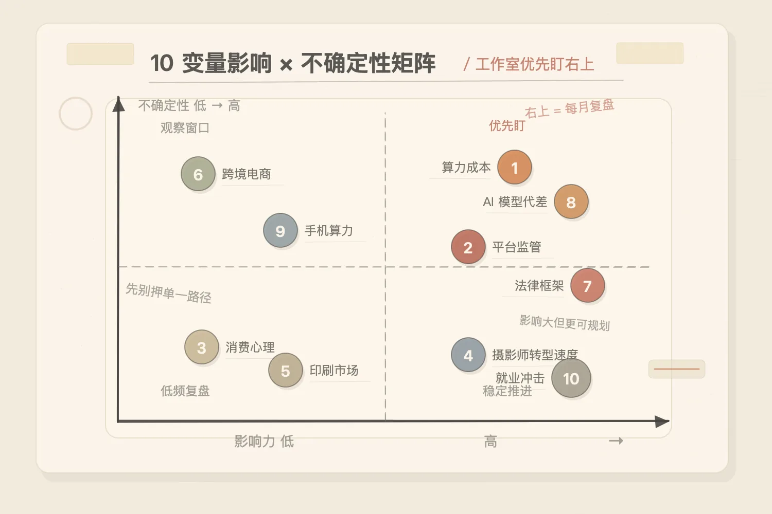桌面俯拍：白纸上手绘 2x2 矩阵，10 个数字气泡按影响力 × 不确定性散落四象限，标题写工作室优先盯右上