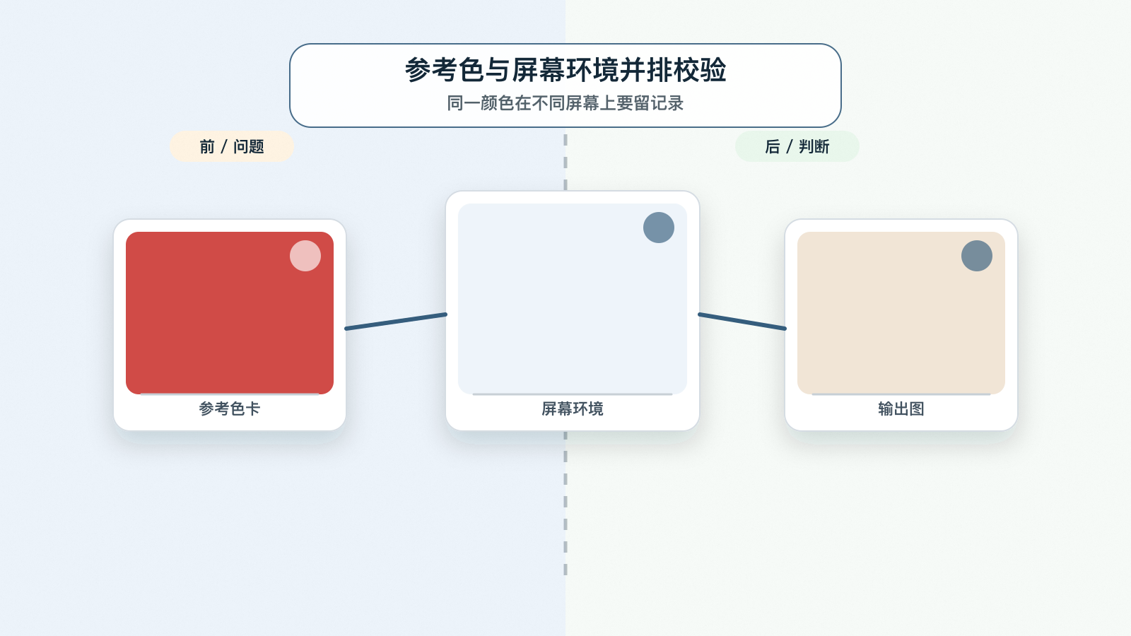 参考色、屏幕环境和输出图并排校验