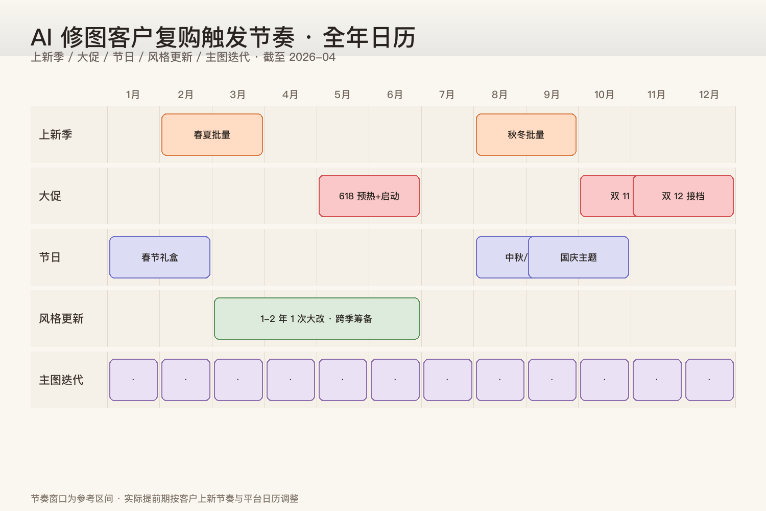 AI 修图客户复购触发节奏全年日历，标注上新季、大促、节日、风格更新、主图迭代五条节奏带与对应月份