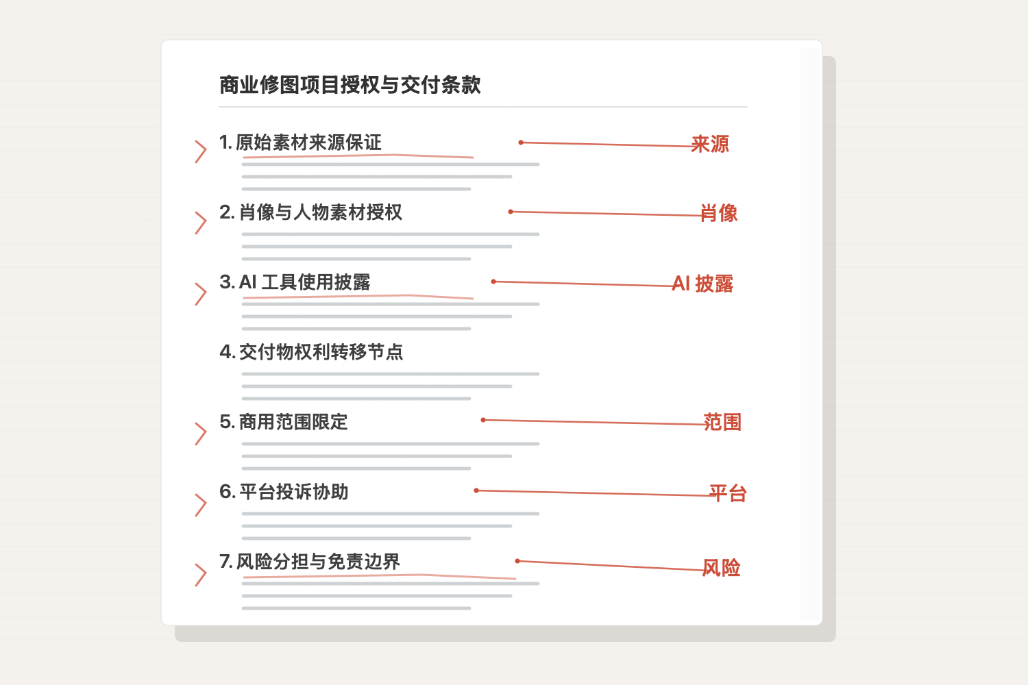 合同条款 mockup：A4 纸面文件特写，左侧编号条款 1-7 的条款标题加粗显示，右侧空白处用红笔标注"来源、肖像、AI、范围、平台投诉、风险分担"几个关键词