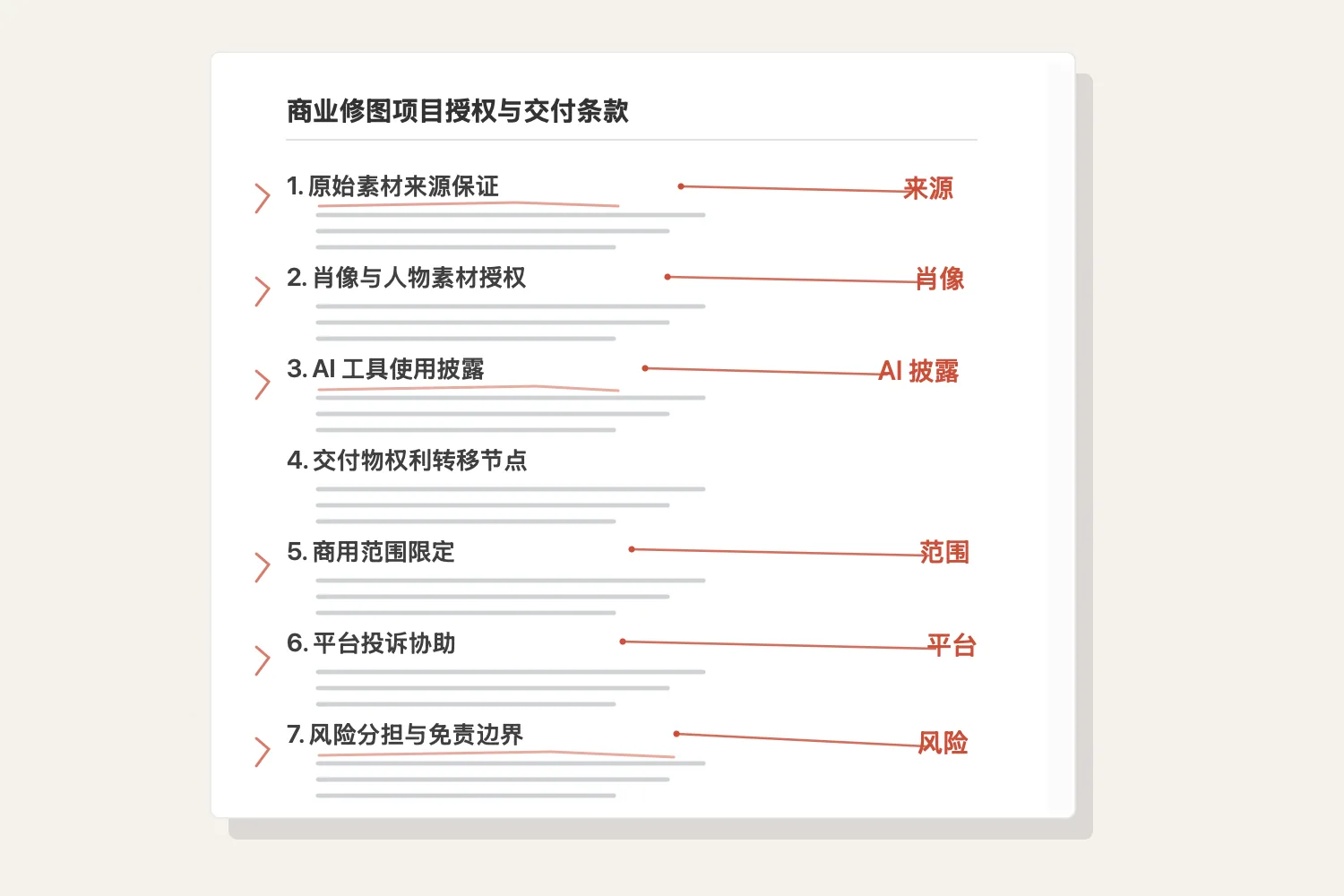 合同条款 mockup：A4 纸面文件特写，左侧编号条款 1-7 的条款标题加粗显示，右侧空白处用红笔标注"来源、肖像、AI、范围、平台投诉、风险分担"几个关键词