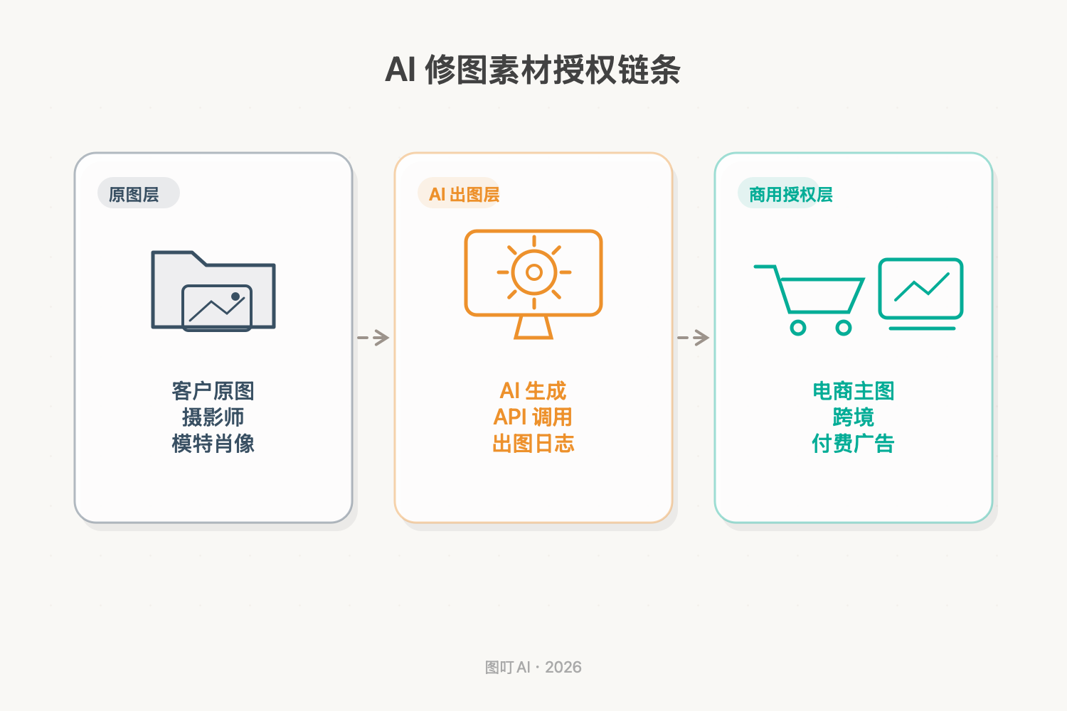 三层授权链条示意：左边客户原图证件托盘、中间 AI 出图工作流的屏幕与日志、右边电商主图与广告投放工单，三组之间用虚线连接