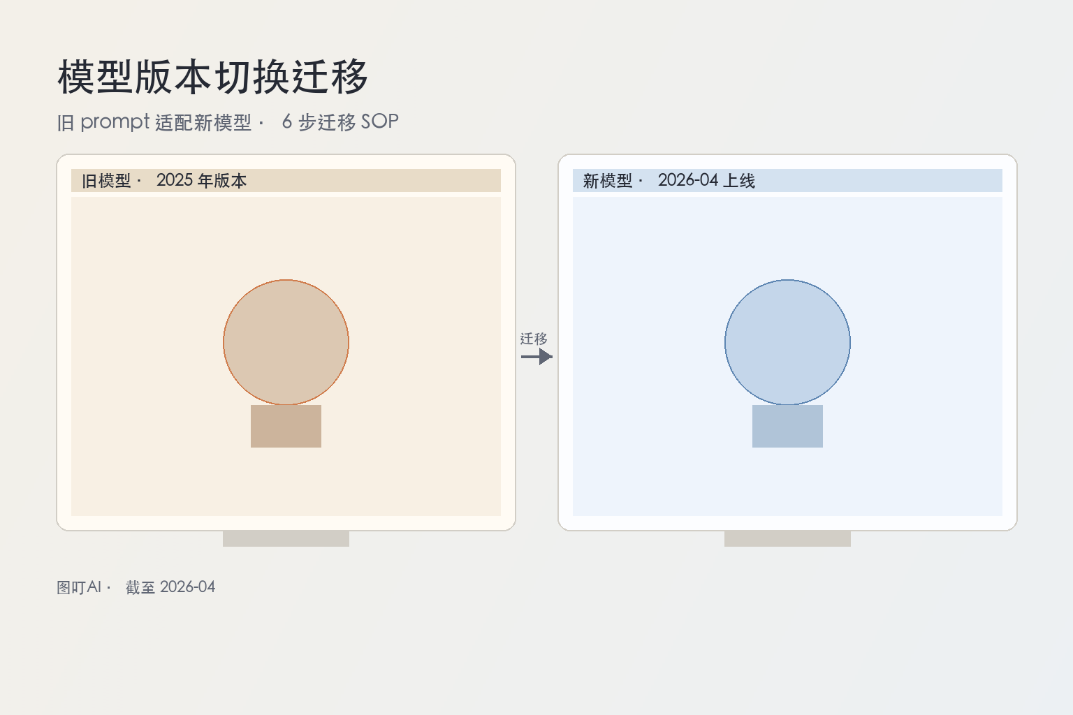 新旧 AI 图像模型切换示意图：左侧旧模型工作台，右侧新模型工作台，中间是迁移箭头