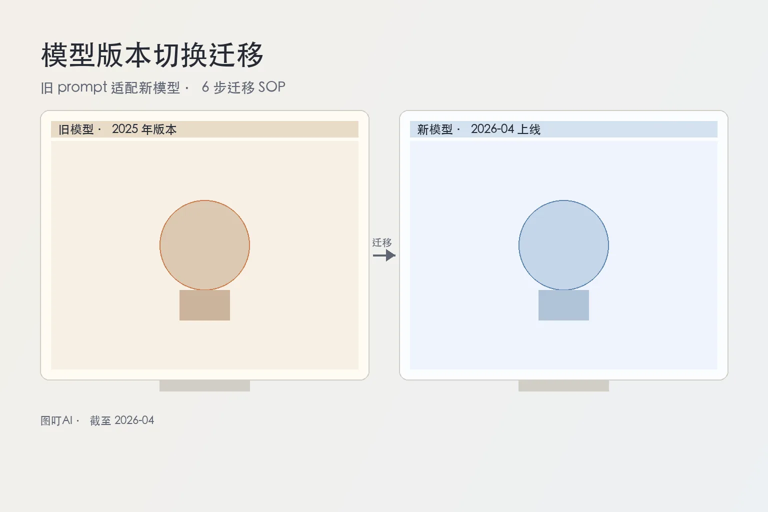 新旧 AI 图像模型切换示意图：左侧旧模型工作台，右侧新模型工作台，中间是迁移箭头