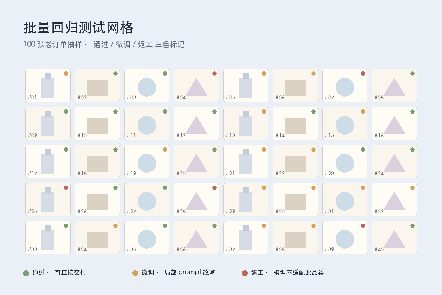 批量回归测试网格示意：8 列 5 行的商品图缩略图，每张右上角有通过 / 微调 / 返工三色状态点