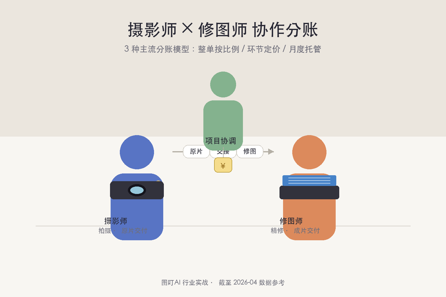 摄影师与修图师协作分账场景示意：左侧摄影师拿相机出原片，右侧修图师在电脑端做精修，中间项目协调串联，下方资金分配