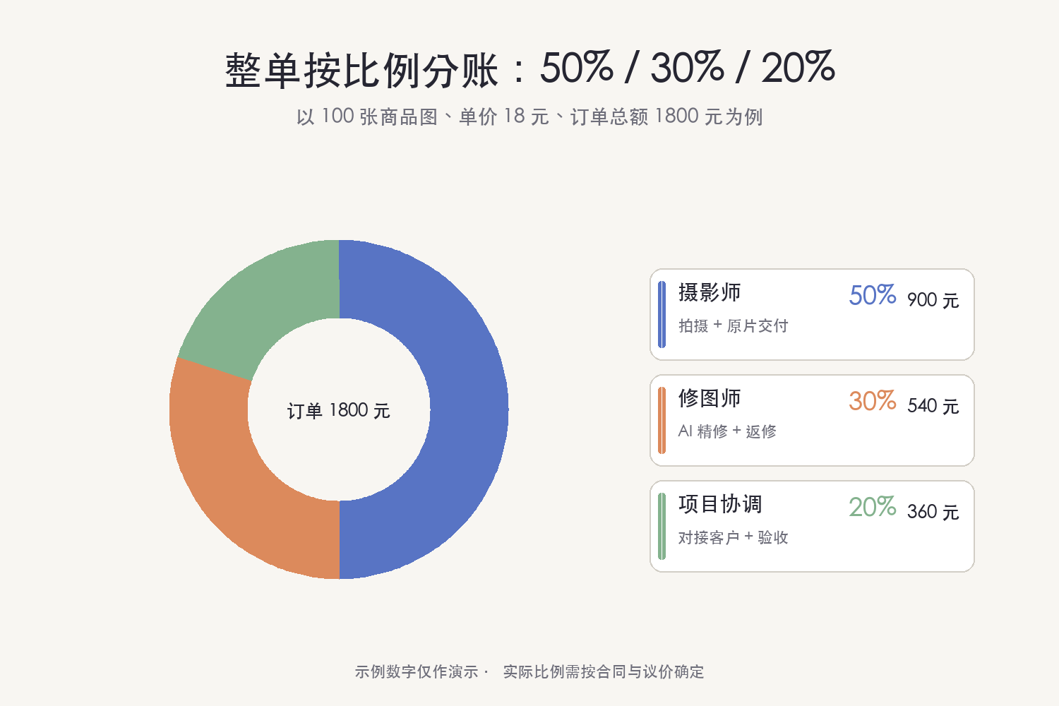 整单按比例分账示意图：以 1800 元订单为例，摄影师 900 元、修图师 540 元、项目协调 360 元