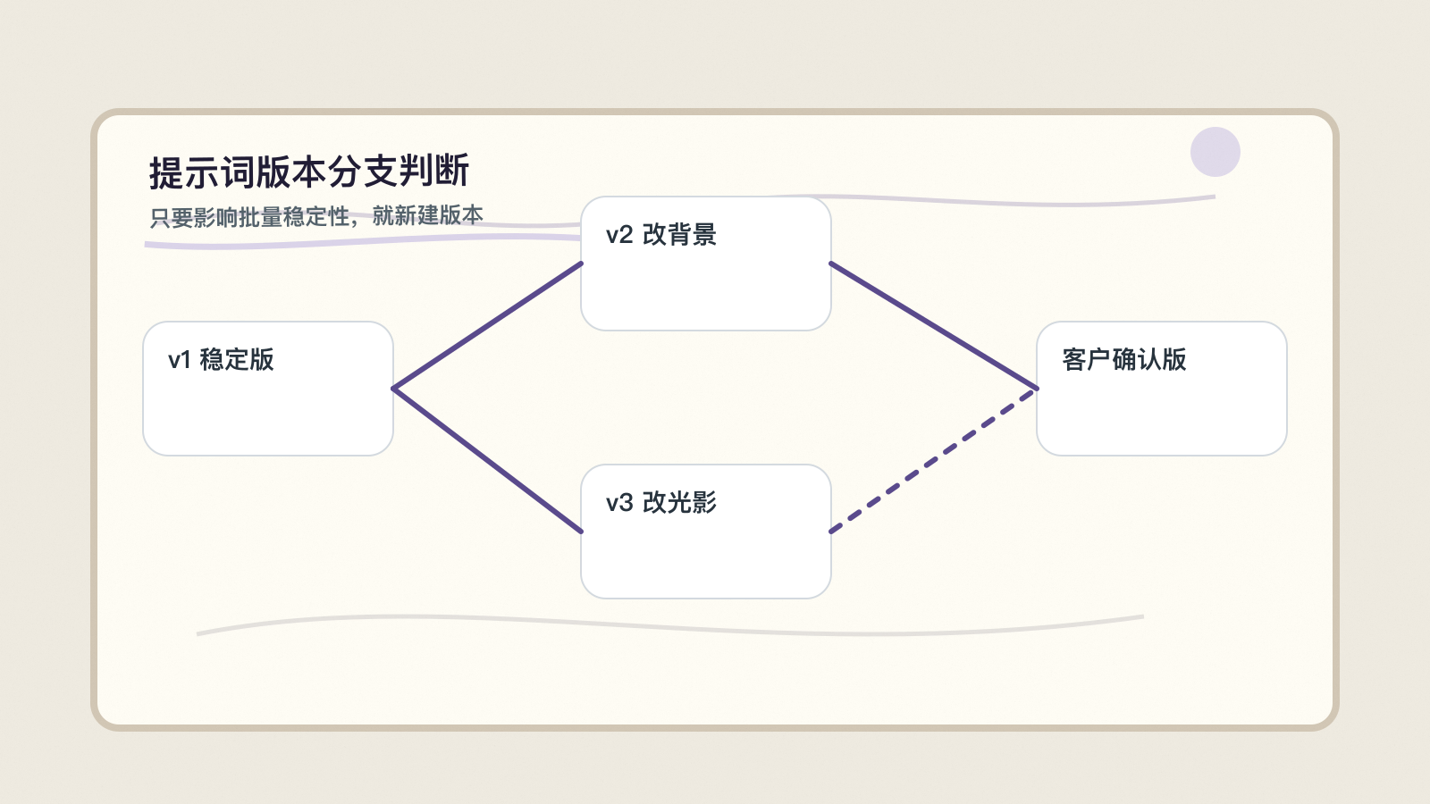 提示词版本管理的分支判断流程