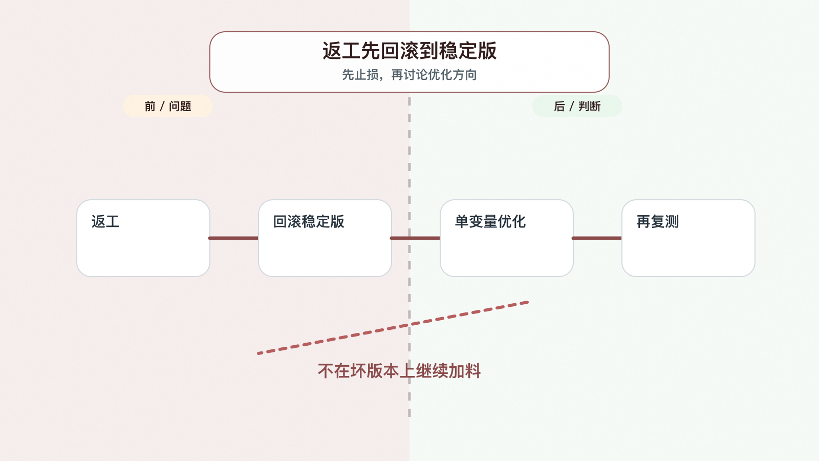 提示词回滚时先回到稳定版本再优化