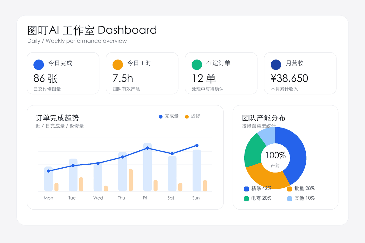 AI 修图工作室管理 dashboard mockup：今日完成单数、工时、在途订单、月营收四张 KPI 卡片排成一行