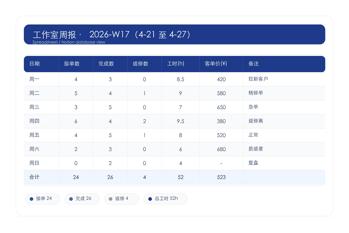 周报示例：日期 / 接单数 / 完成数 / 返修数 / 工时 / 客单价 7 列表格