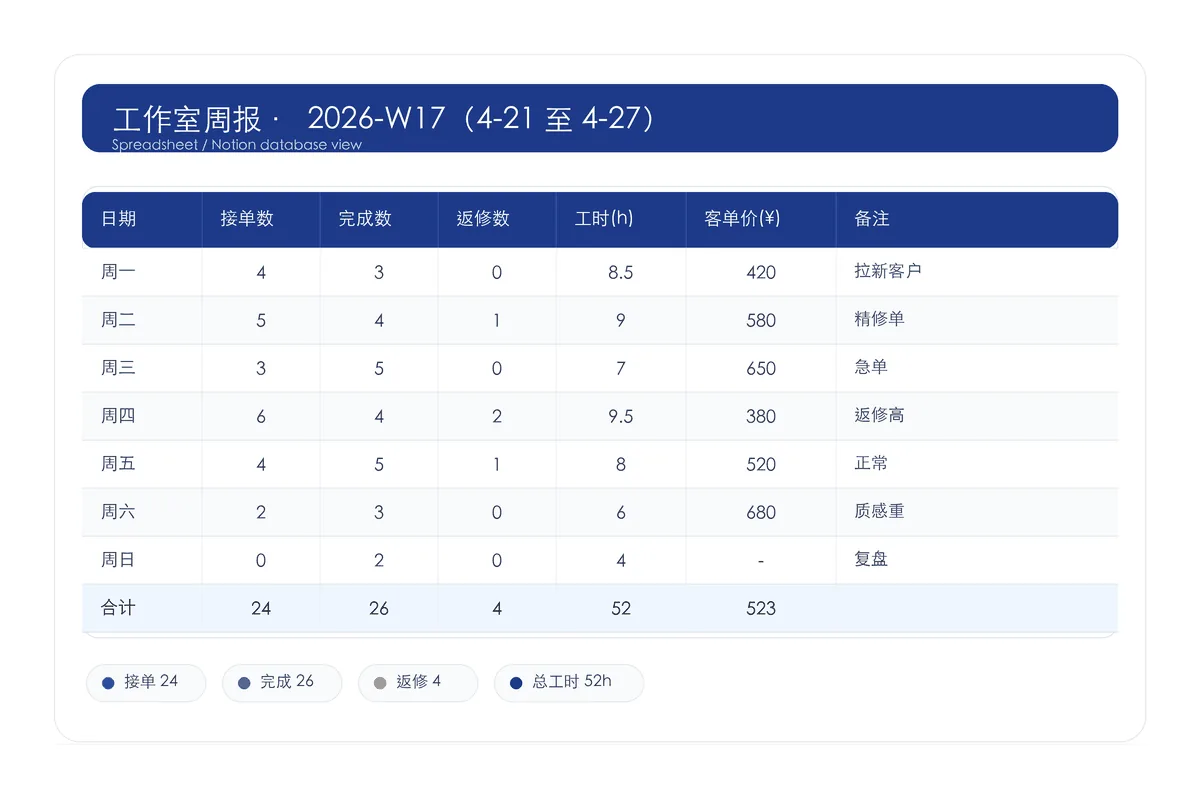 周报示例：日期 / 接单数 / 完成数 / 返修数 / 工时 / 客单价 7 列表格