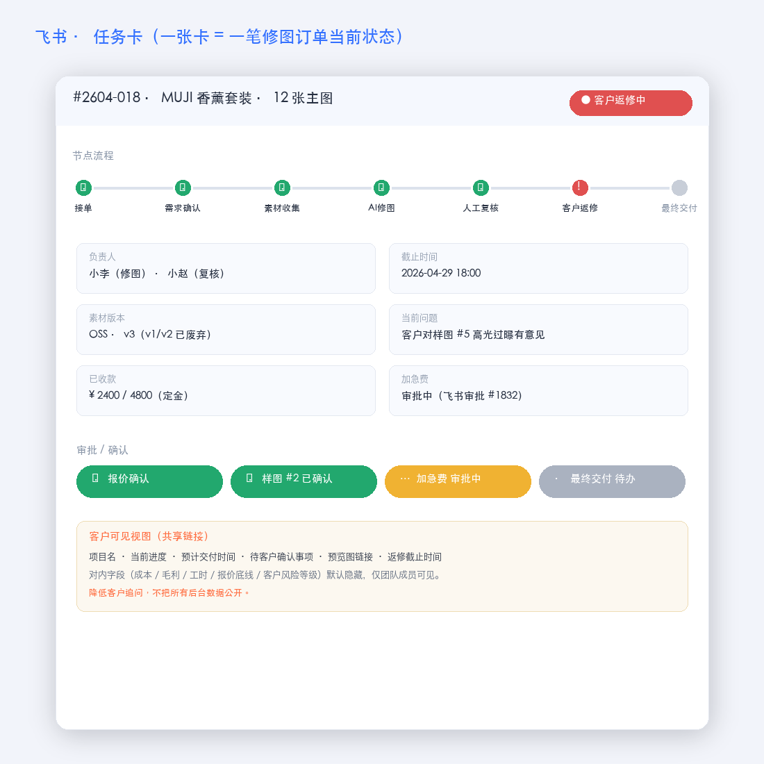 飞书任务卡示例：MUJI 香薰套装 12 张主图项目，节点流程显示已完成 5 步、当前在客户返修，包含负责人、截止时间、素材版本、审批状态、客户可见视图等字段