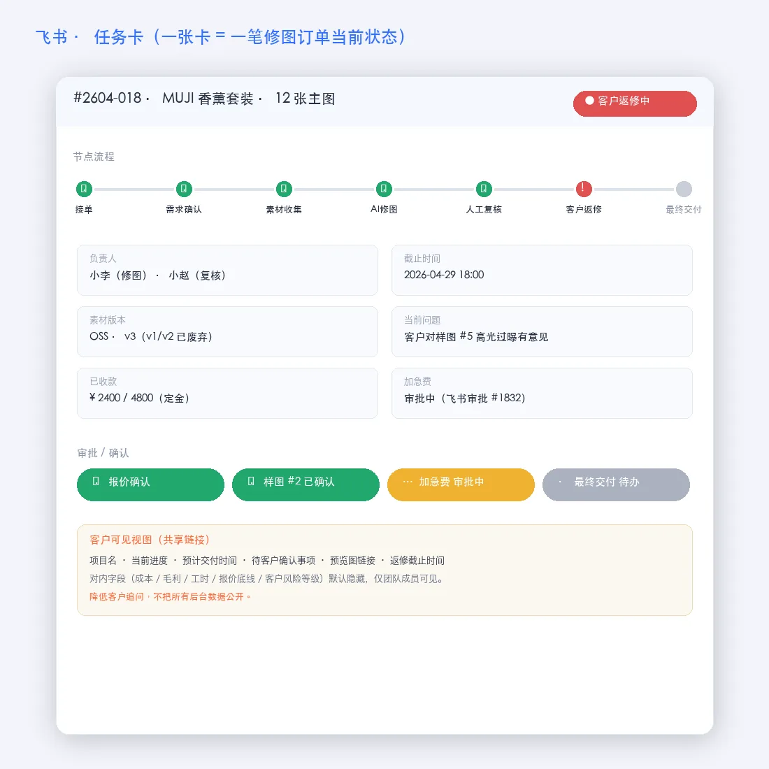飞书任务卡示例：MUJI 香薰套装 12 张主图项目，节点流程显示已完成 5 步、当前在客户返修，包含负责人、截止时间、素材版本、审批状态、客户可见视图等字段