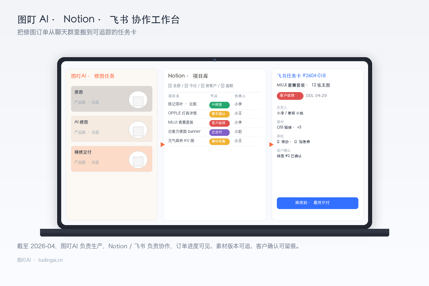 一台笔记本电脑同时打开图叮AI 修图任务、Notion 项目库视图和飞书任务卡的协作工作台示意图