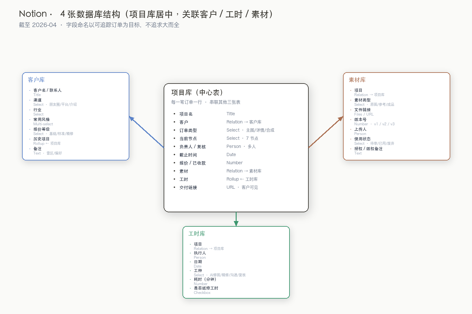 Notion 中客户库、项目库、工时库、素材库四张数据库的关联结构示意图，项目库在中心，箭头连向其他三张表