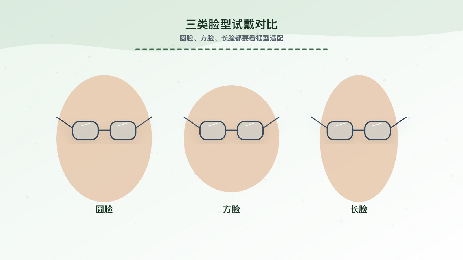 圆脸方脸长脸三类试戴图并排