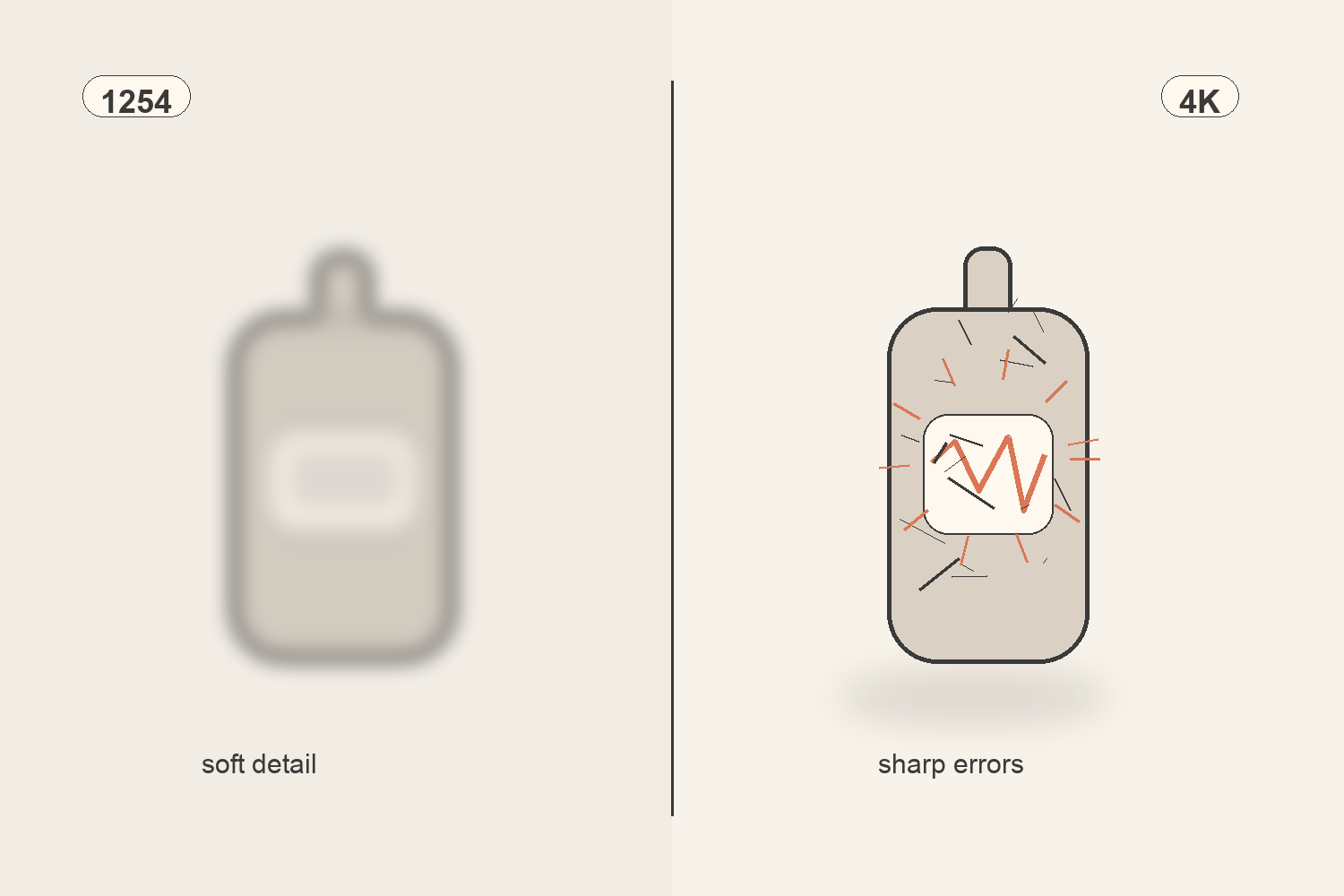 1254 档与 4K 档同一商品细节并排对比的示意图：左侧轮廓柔化、瑕疵被糊化掉，右侧边缘锐利但局部走形可见