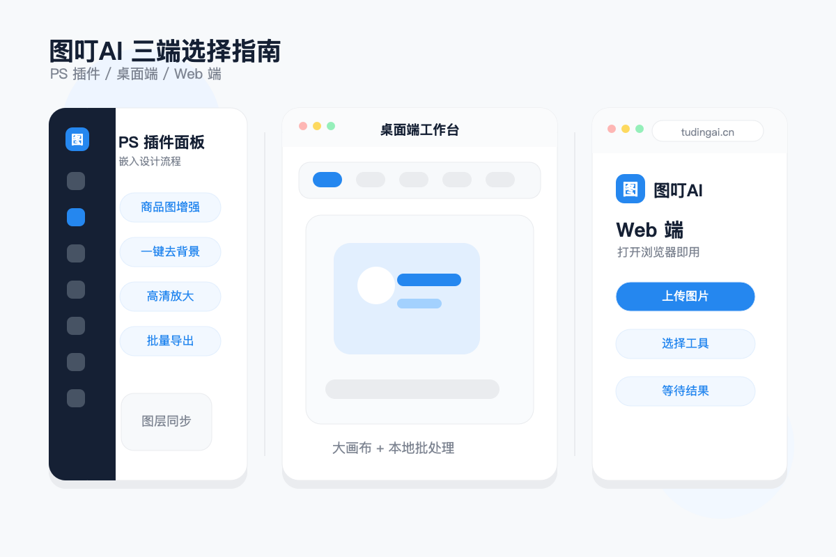 PS 插件 / 桌面端 / 网页端三端界面并排示意图，展示三种入口的形态差异