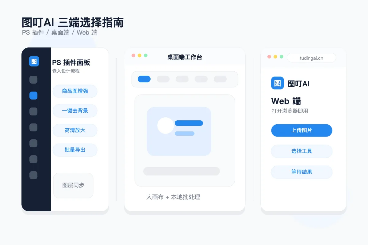 PS 插件 / 桌面端 / 网页端三端界面并排示意图，展示三种入口的形态差异