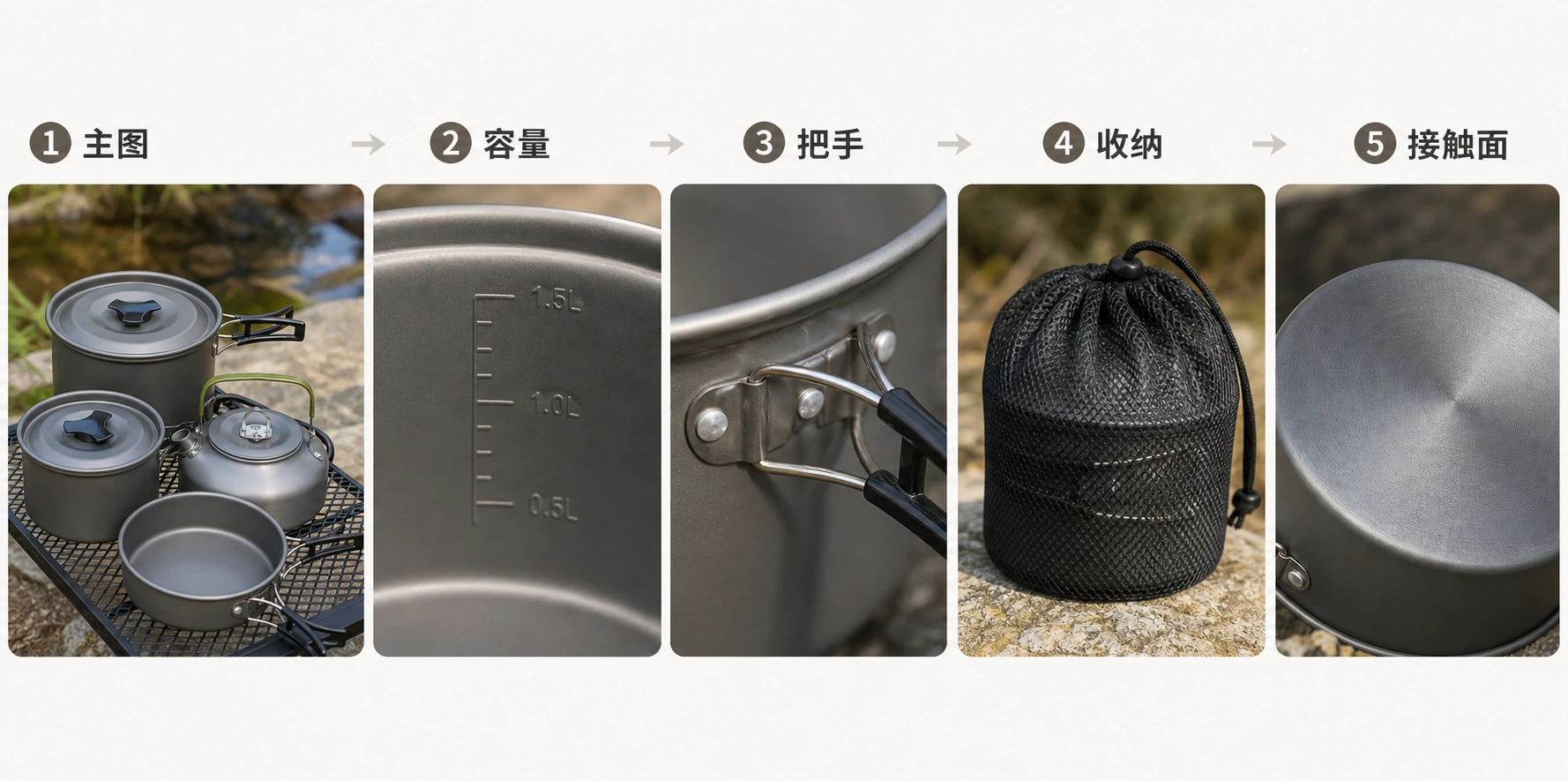 露营锅具详情页顺序板，主图、容量刻度、把手铆钉、收纳袋和炉架接触面按阅读顺序排列