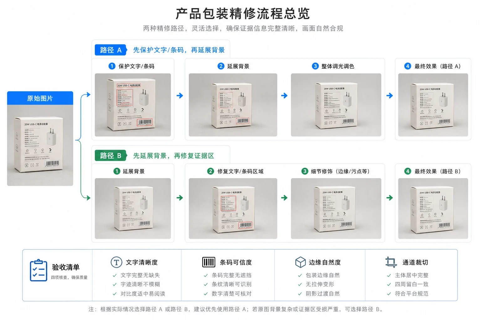 同一张包装图分成 A 路和 B 路两条图叮处理路径的对比流程板