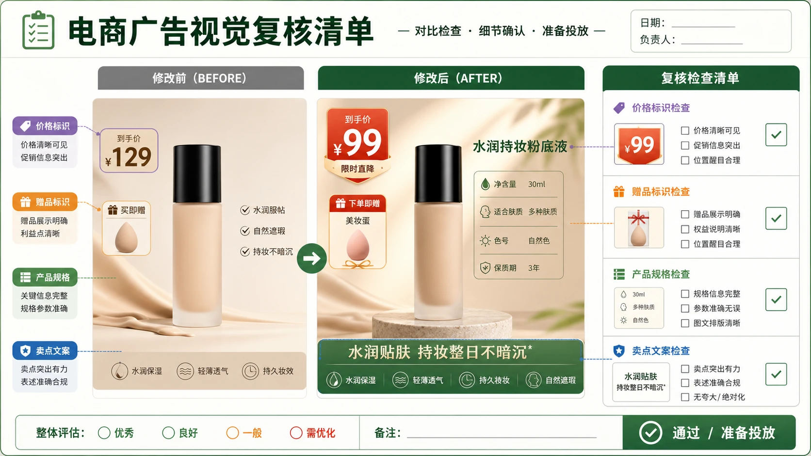 信息流广告图修图前后的价格、赠品、规格和承诺词检查板