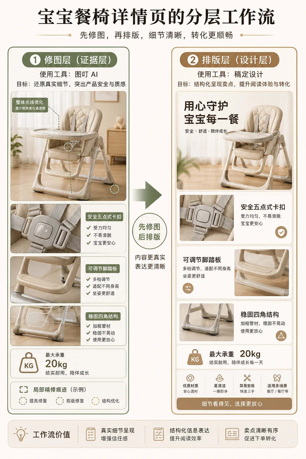 母婴餐椅详情页工作流对比图分出图叮修图证据层和稿定设计排版层