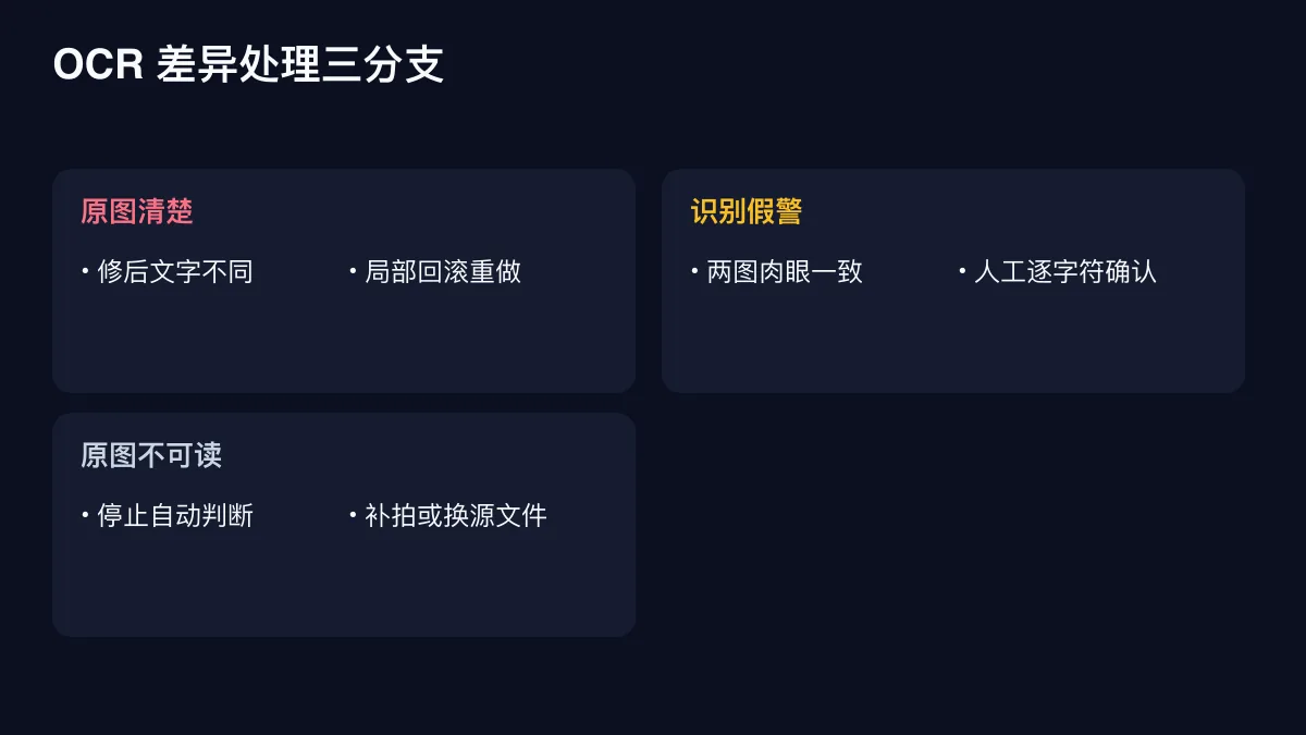 OCR 差异处理三分支的确定性技术图