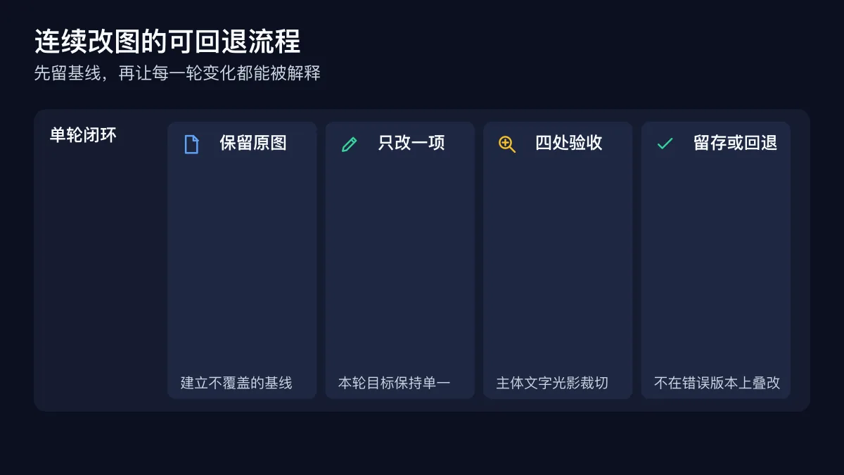 香蕉模型连续改图的原图基线、单变量修改、验收和回退流程图