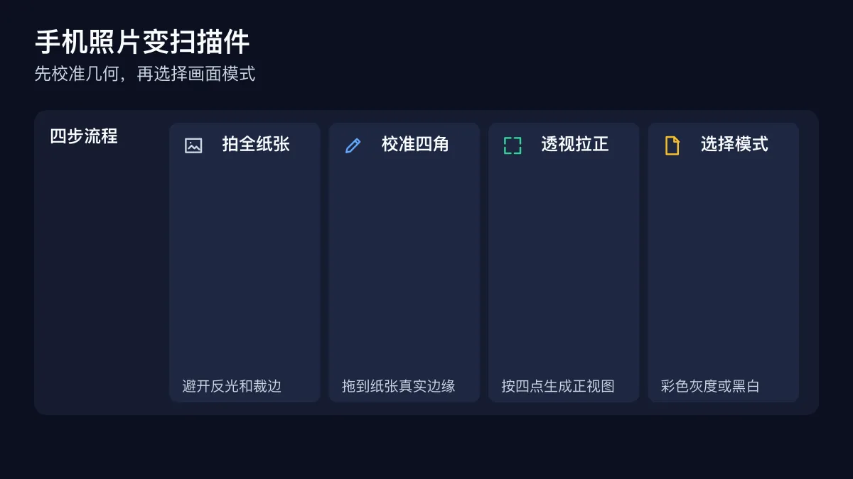 手机文档照片从拍全纸张到校准四角、透视拉正和选择扫描模式的流程图