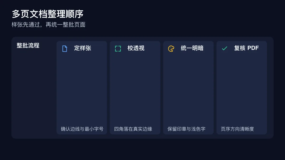 多页手机文档从样张、透视、灰度到 PDF 复核的流程图