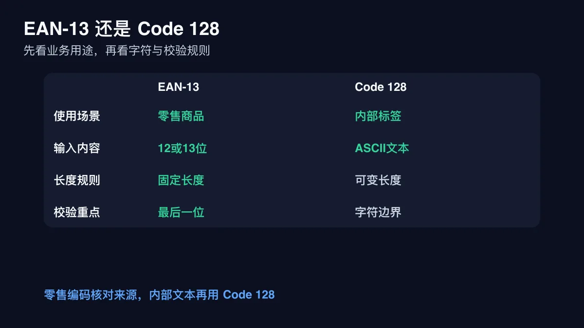 EAN-13 与 Code 128 的用途和输入规则对照图