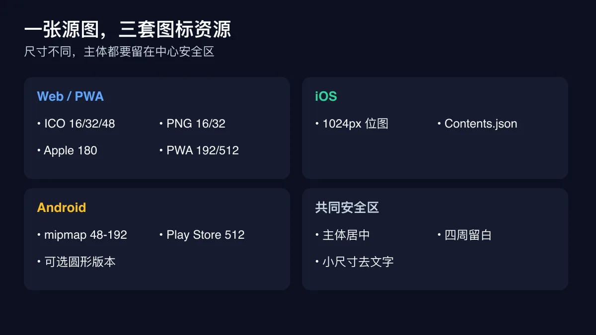 Web/PWA、iOS、Android 图标尺寸与中心安全区分类图