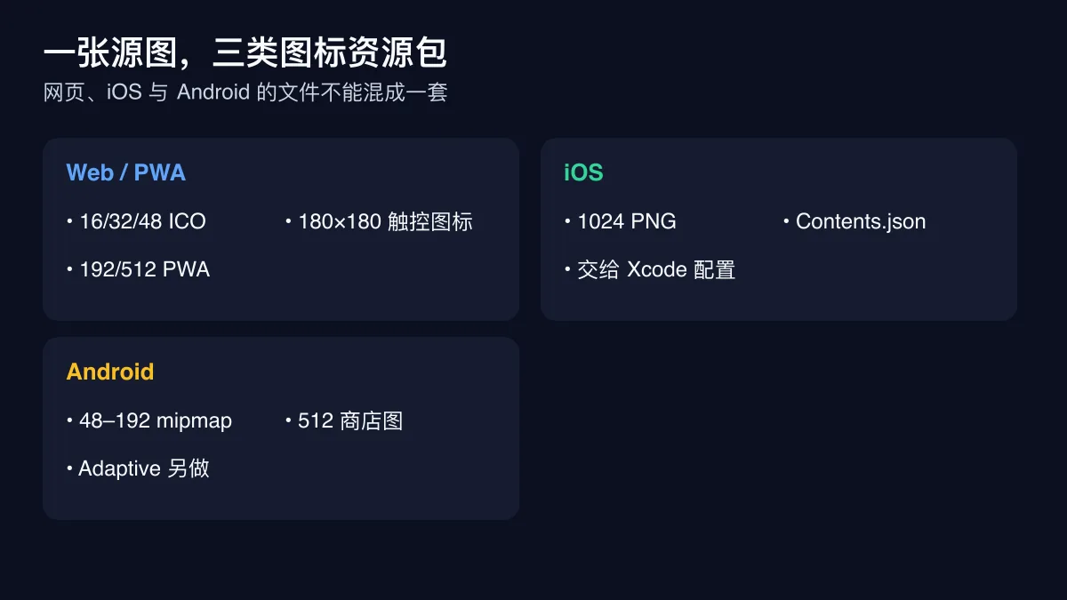 Web PWA、iOS 和 Android 三类图标资源包及核心尺寸对照图