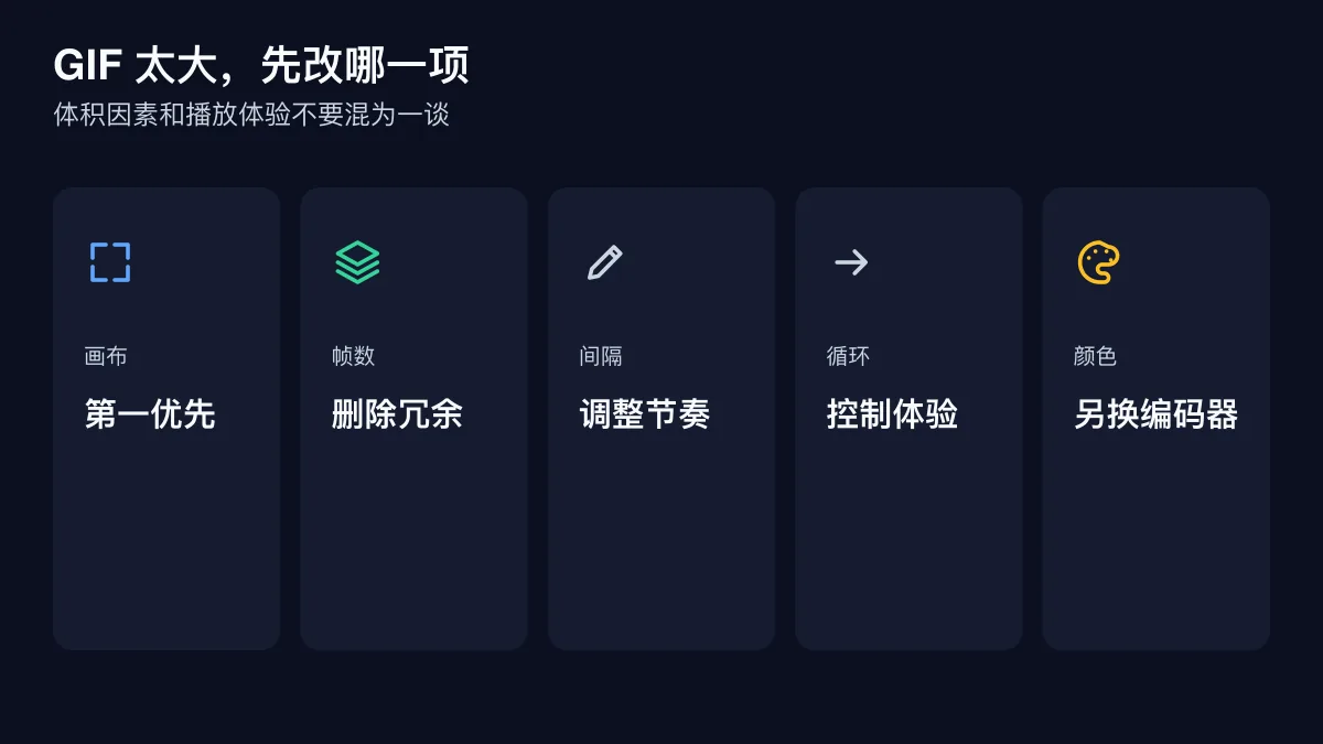 GIF 体积优化时各项设置的处理优先级图