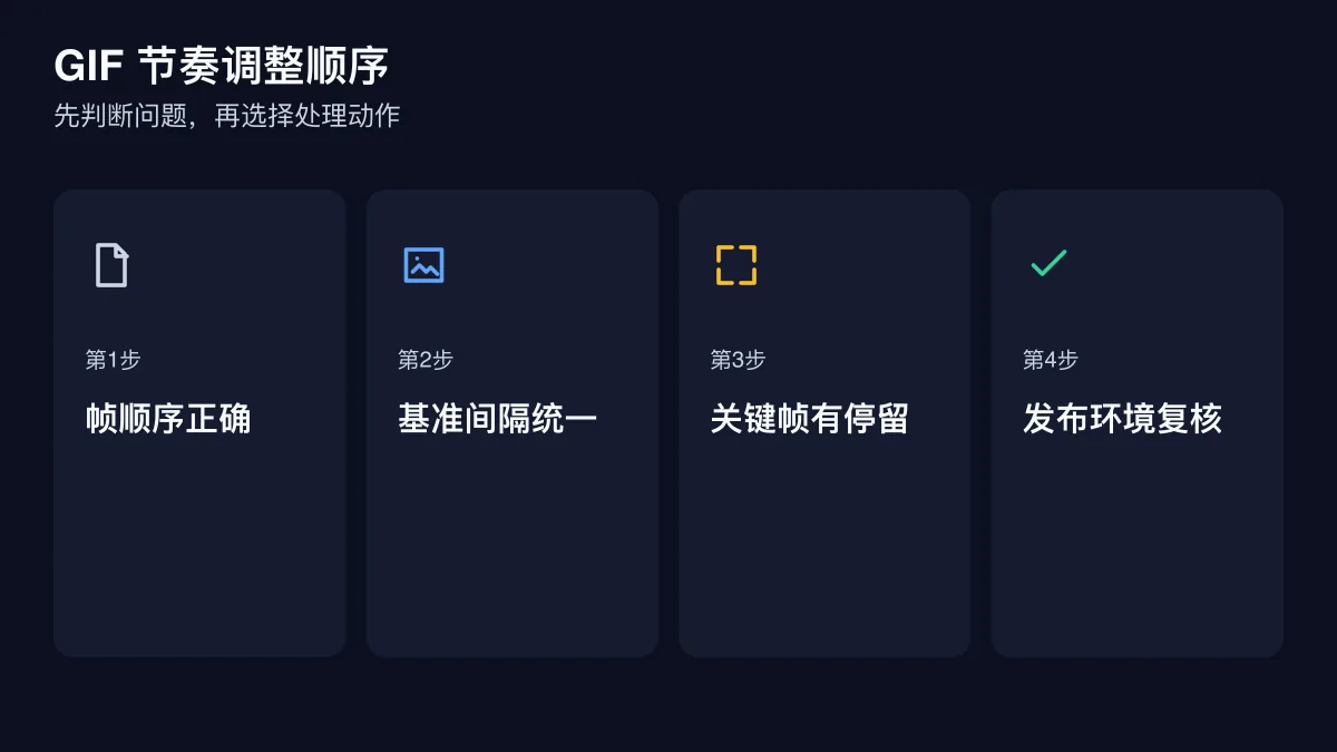 GIF 节奏调整顺序的四步检查图