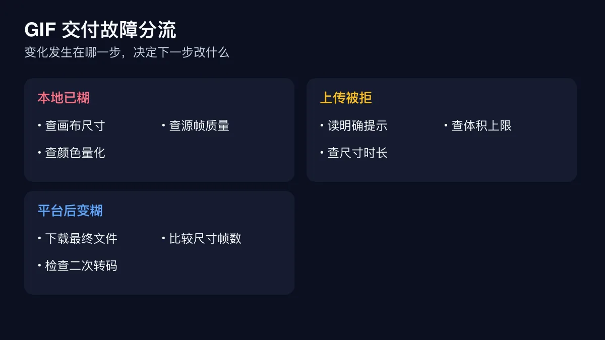GIF 本地模糊、上传被拒和平台二次处理三类故障诊断图