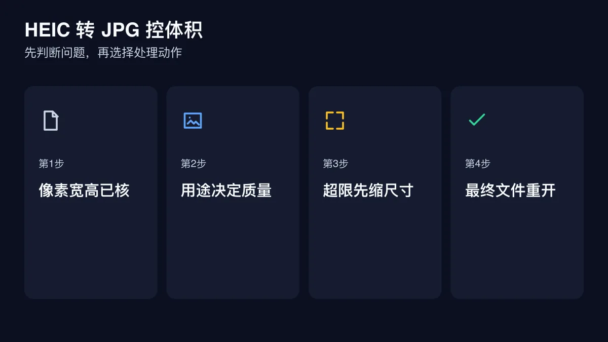 HEIC 转 JPG 控体积的四步检查图