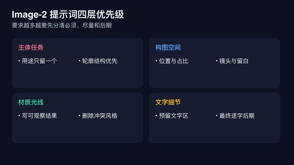 Image-2 提示词主体、构图、材质和文字四层优先级图