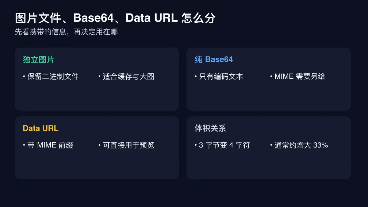 独立图片文件、纯 Base64 与 Data URL 的组成和使用场景对比图