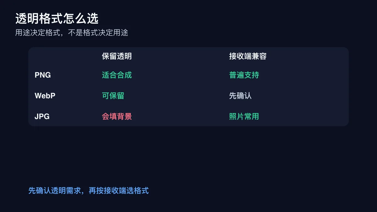 PNG WebP JPG 按透明要求和接收端兼容性选择的对照图