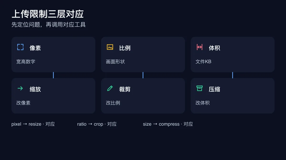 图片上传限制中像素比例体积与缩放裁剪压缩动作的对应关系